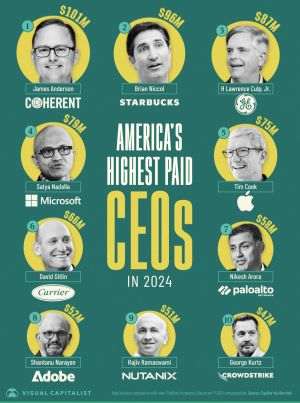 US CEOs' earnings hit record highs